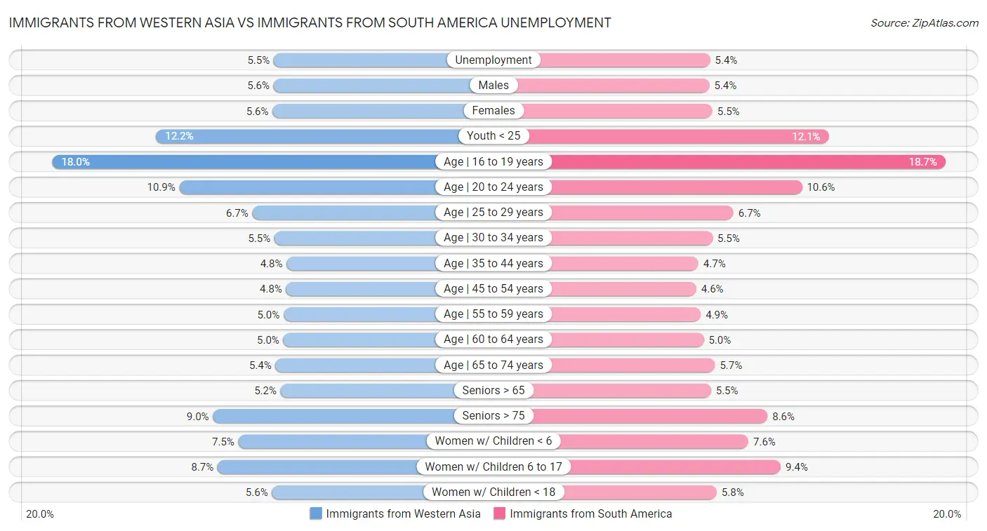 Immigrants from Western Asia vs Immigrants from South America Unemployment
