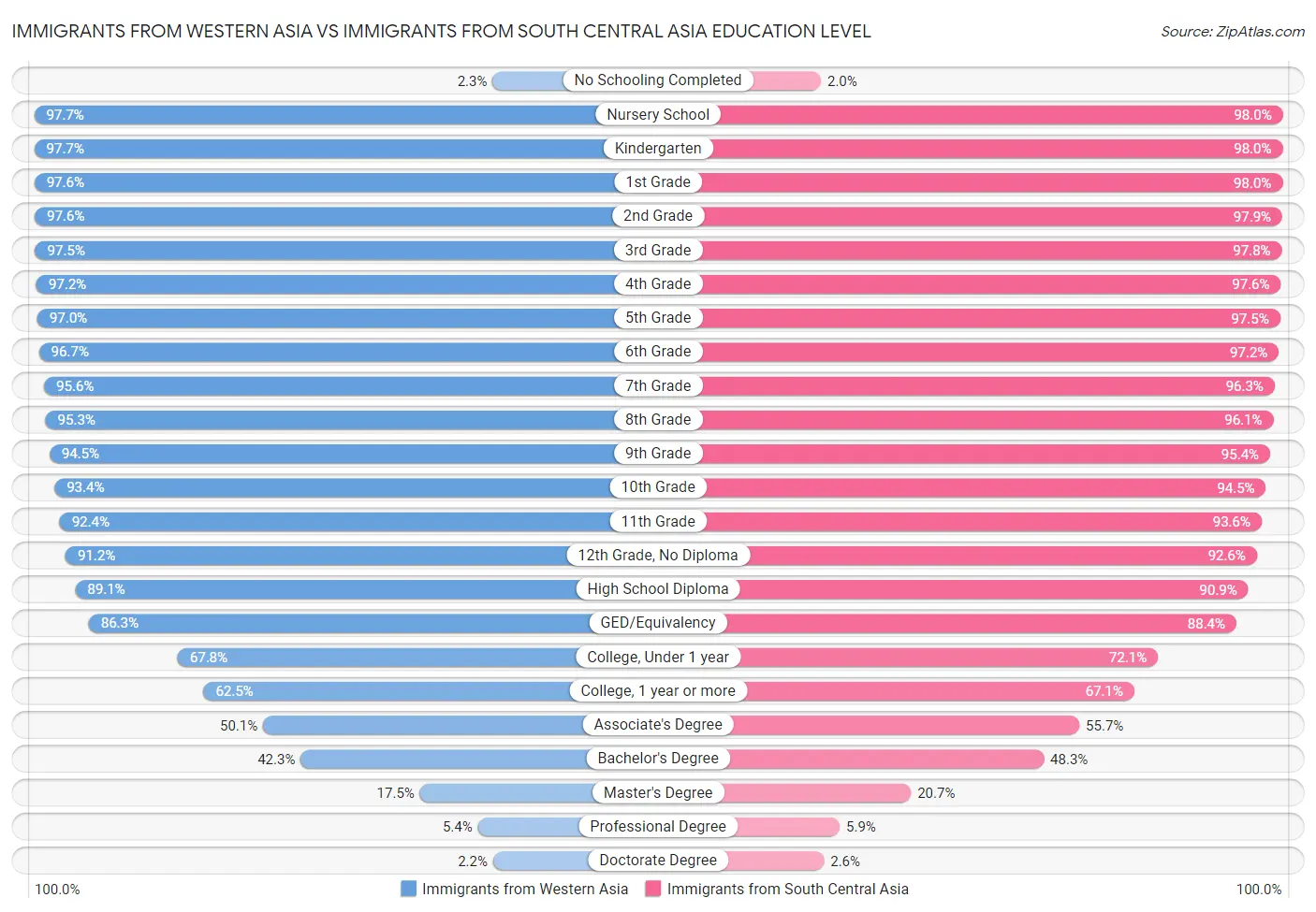 Immigrants from Western Asia vs Immigrants from South Central Asia Education Level