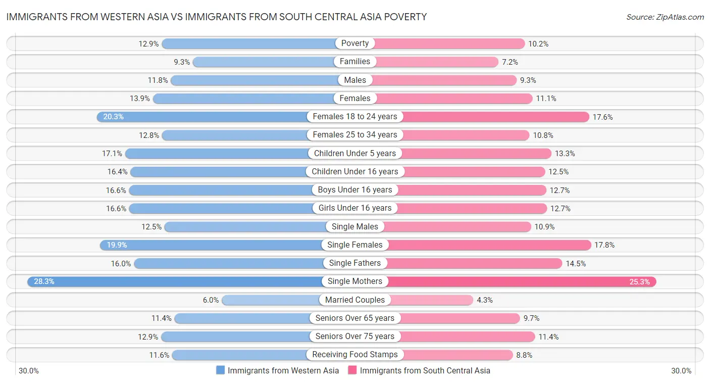 Immigrants from Western Asia vs Immigrants from South Central Asia Poverty