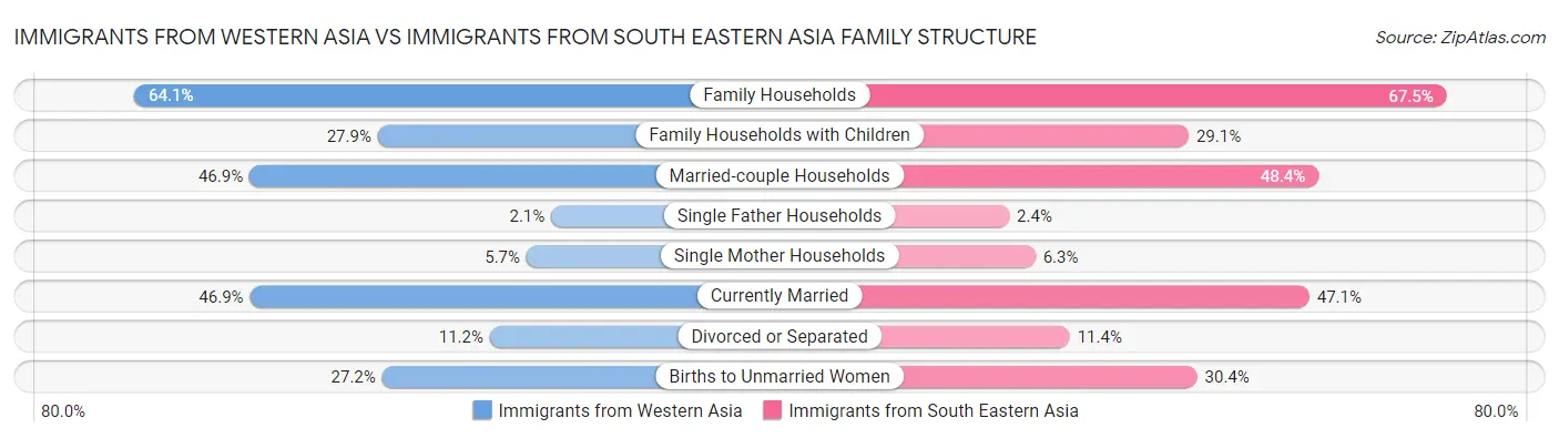 Immigrants from Western Asia vs Immigrants from South Eastern Asia Family Structure