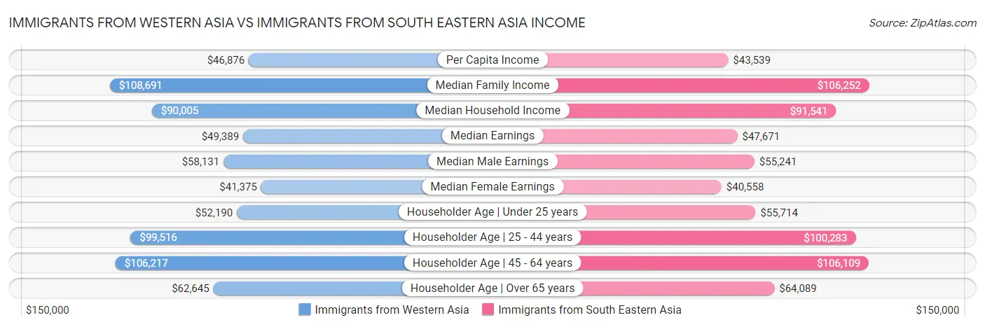 Immigrants from Western Asia vs Immigrants from South Eastern Asia Income