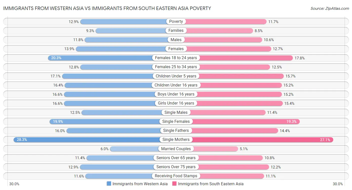 Immigrants from Western Asia vs Immigrants from South Eastern Asia Poverty