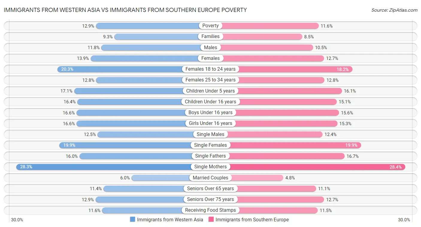 Immigrants from Western Asia vs Immigrants from Southern Europe Poverty