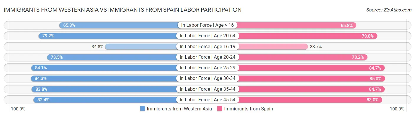 Immigrants from Western Asia vs Immigrants from Spain Labor Participation
