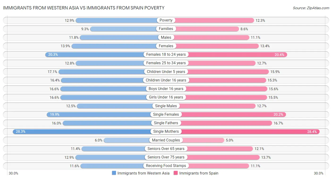 Immigrants from Western Asia vs Immigrants from Spain Poverty