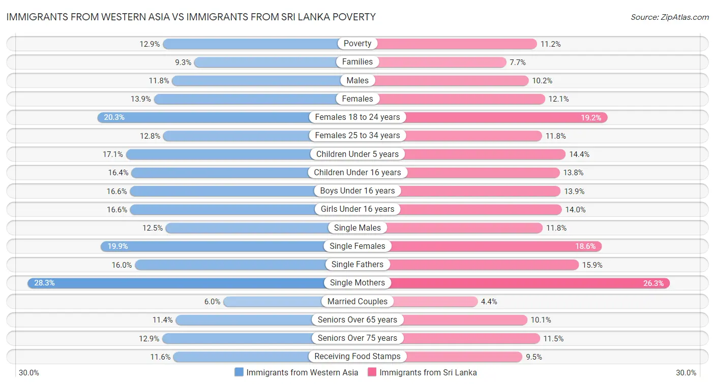 Immigrants from Western Asia vs Immigrants from Sri Lanka Poverty
