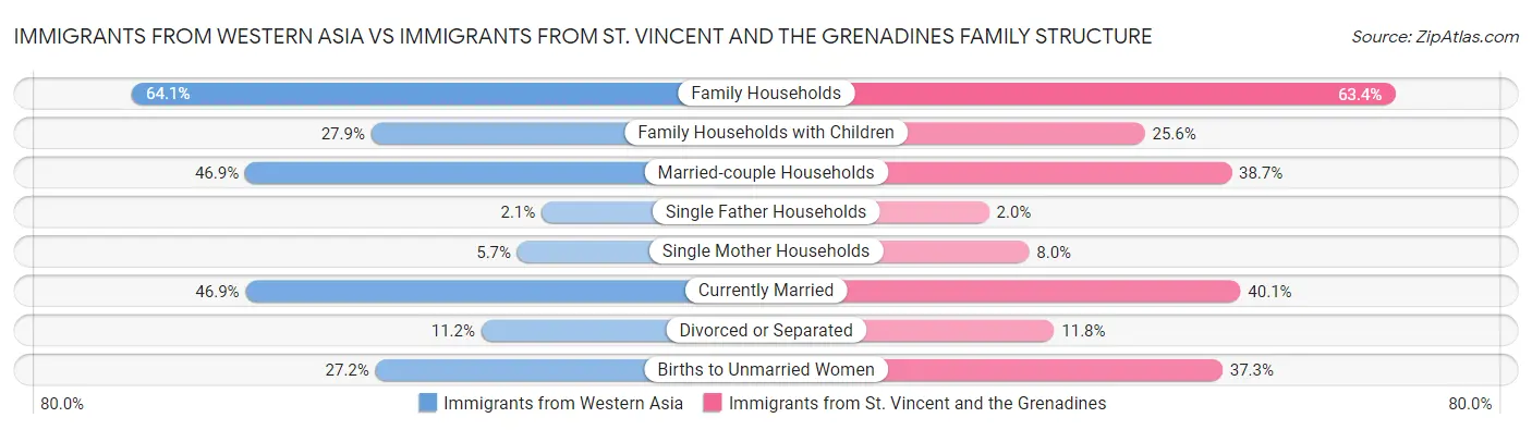 Immigrants from Western Asia vs Immigrants from St. Vincent and the Grenadines Family Structure