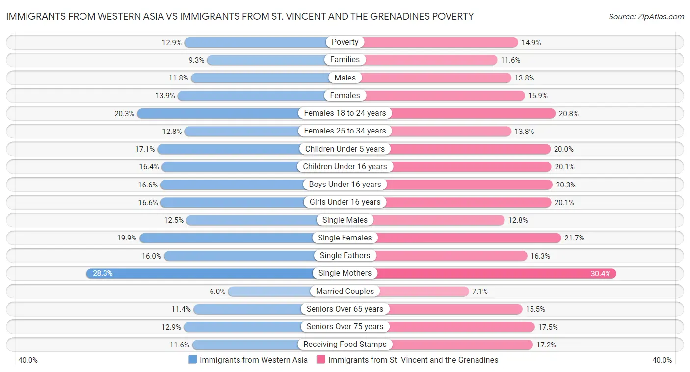Immigrants from Western Asia vs Immigrants from St. Vincent and the Grenadines Poverty