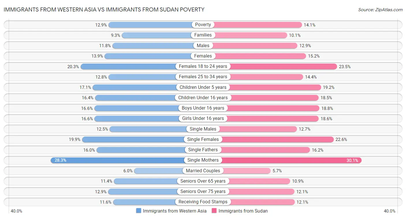 Immigrants from Western Asia vs Immigrants from Sudan Poverty