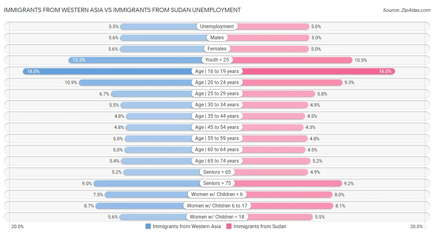 Immigrants from Western Asia vs Immigrants from Sudan Unemployment