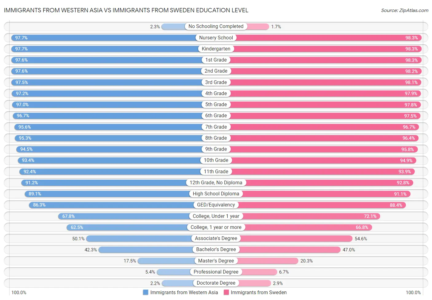 Immigrants from Western Asia vs Immigrants from Sweden Education Level