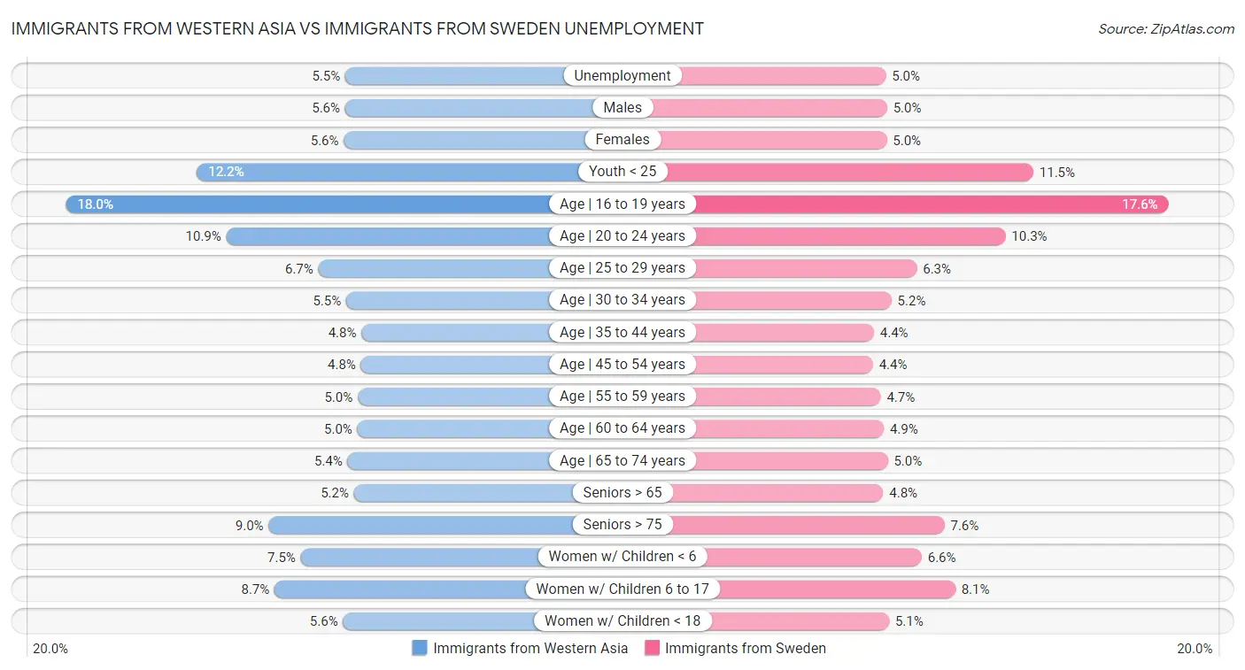 Immigrants from Western Asia vs Immigrants from Sweden Unemployment