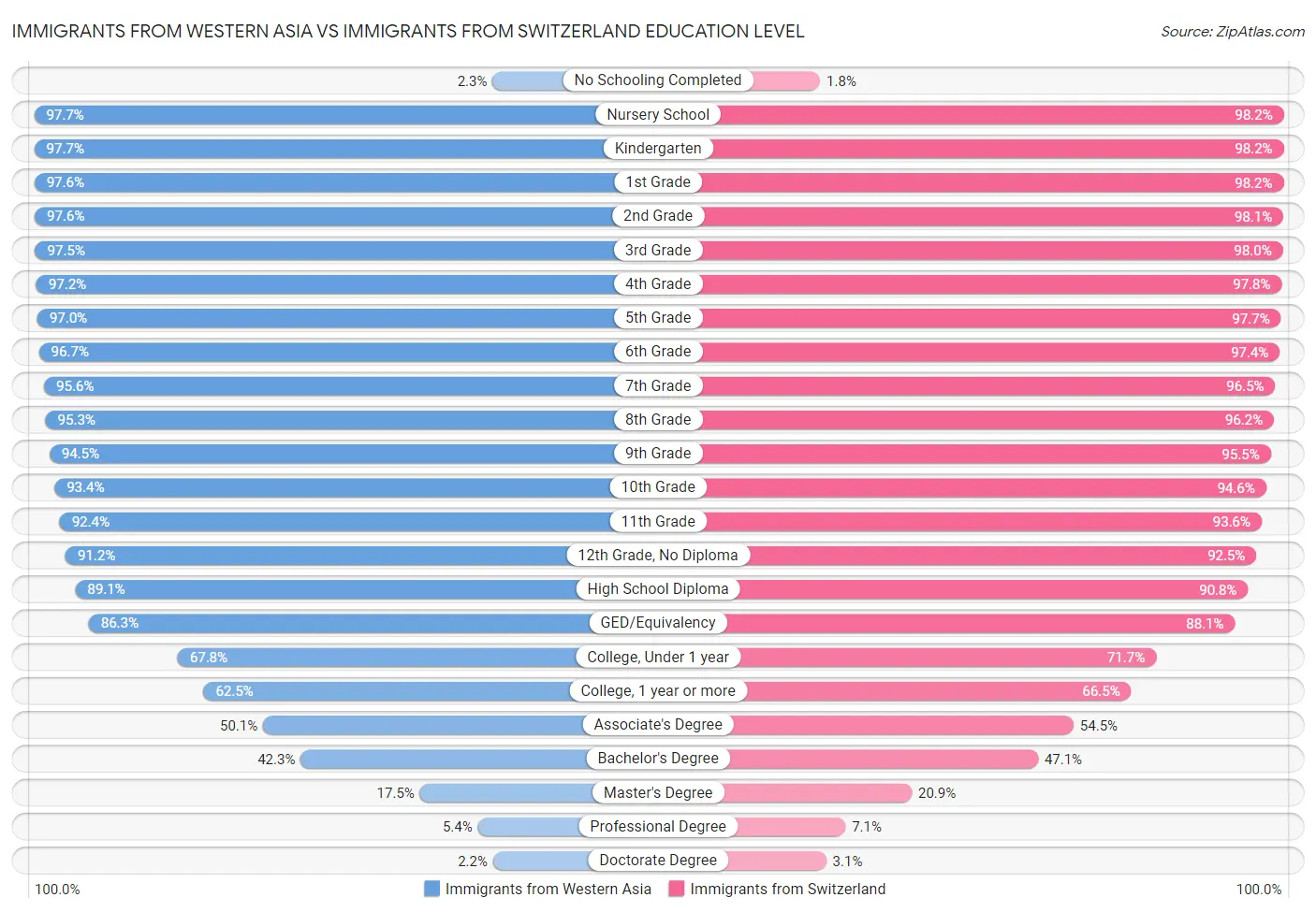 Immigrants from Western Asia vs Immigrants from Switzerland Education Level