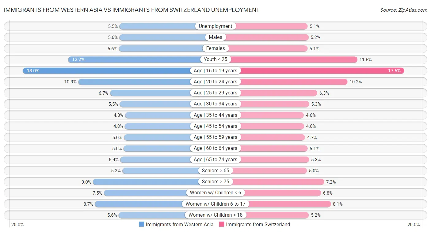 Immigrants from Western Asia vs Immigrants from Switzerland Unemployment