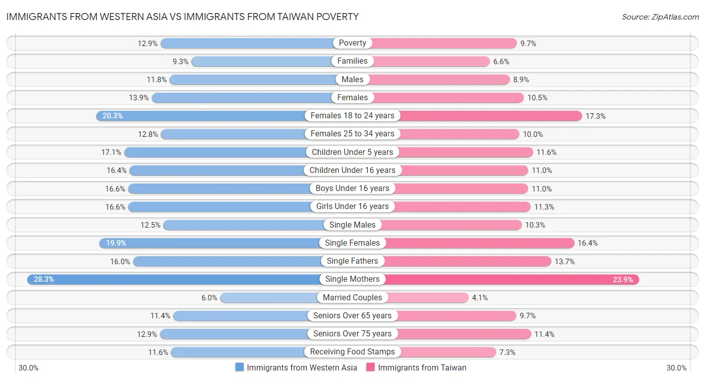 Immigrants from Western Asia vs Immigrants from Taiwan Poverty