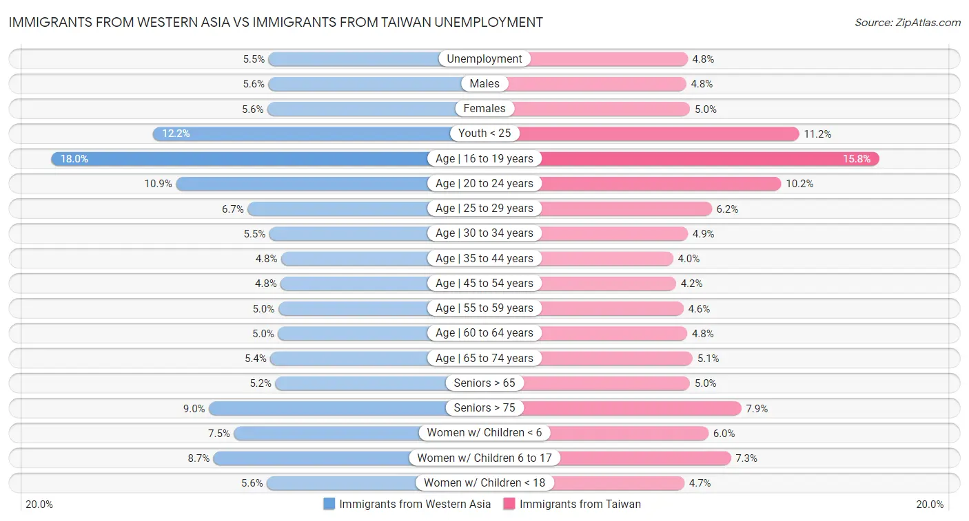 Immigrants from Western Asia vs Immigrants from Taiwan Unemployment