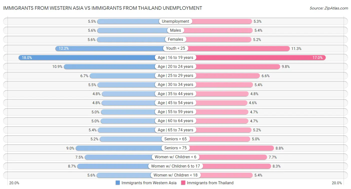 Immigrants from Western Asia vs Immigrants from Thailand Unemployment