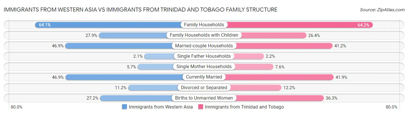 Immigrants from Western Asia vs Immigrants from Trinidad and Tobago Family Structure