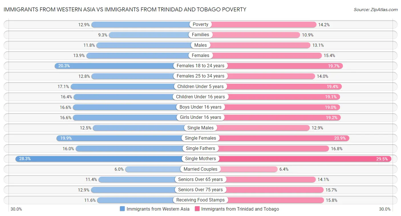 Immigrants from Western Asia vs Immigrants from Trinidad and Tobago Poverty