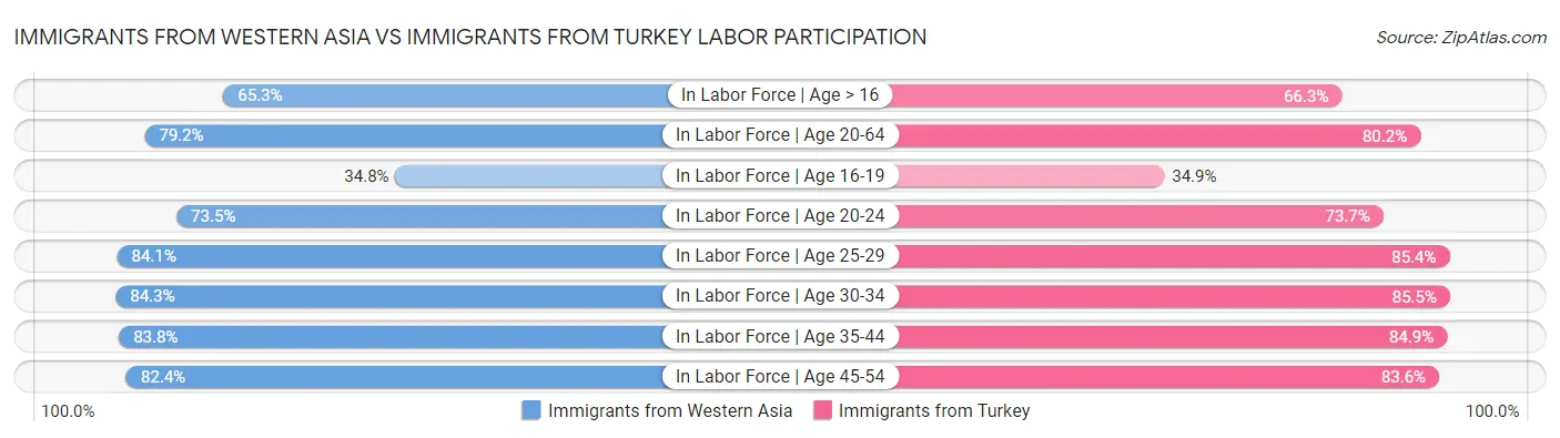 Immigrants from Western Asia vs Immigrants from Turkey Labor Participation