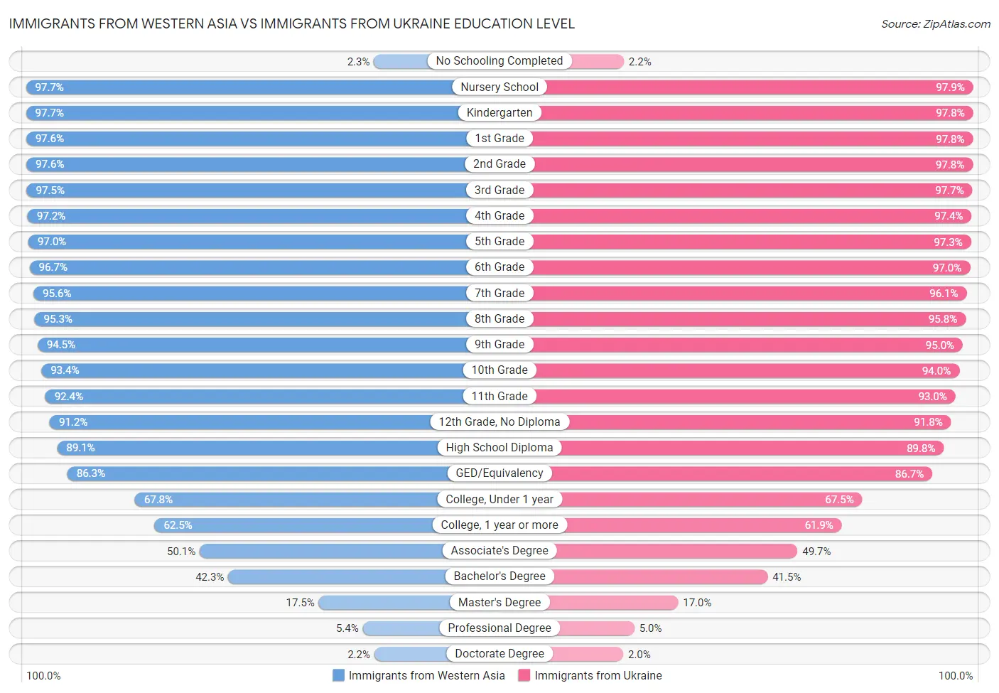 Immigrants from Western Asia vs Immigrants from Ukraine Education Level
