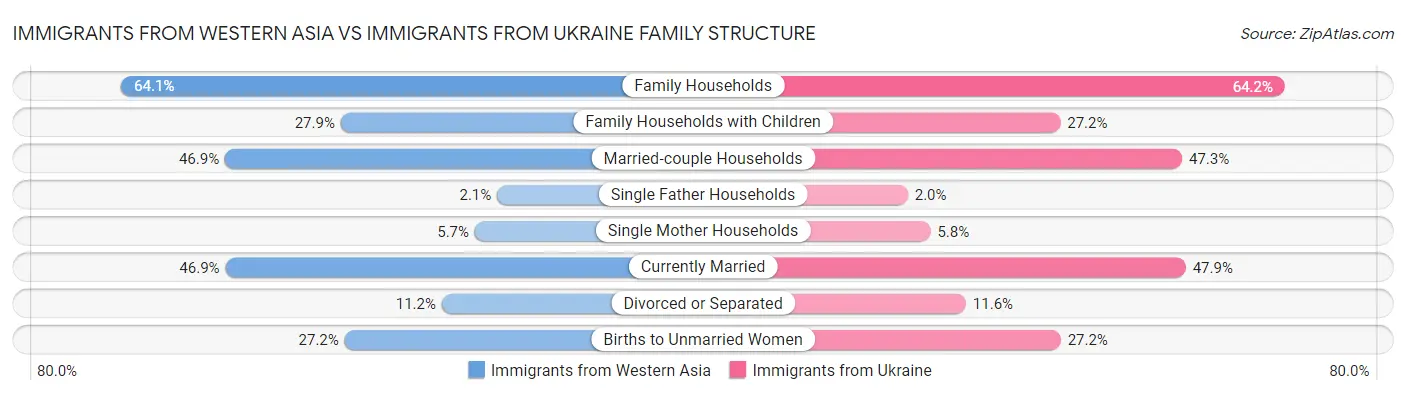 Immigrants from Western Asia vs Immigrants from Ukraine Family Structure