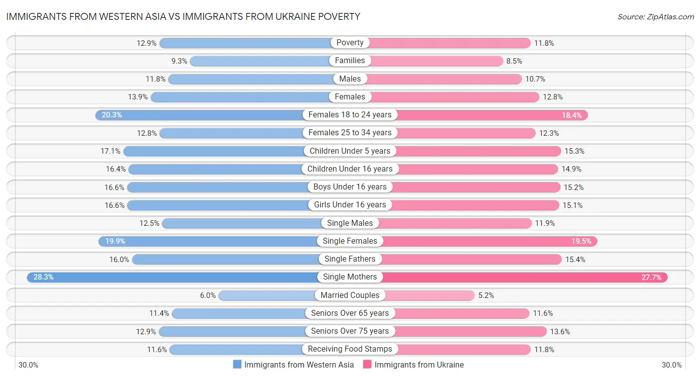 Immigrants from Western Asia vs Immigrants from Ukraine Poverty