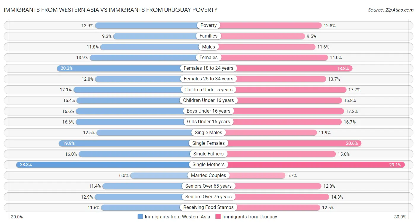 Immigrants from Western Asia vs Immigrants from Uruguay Poverty