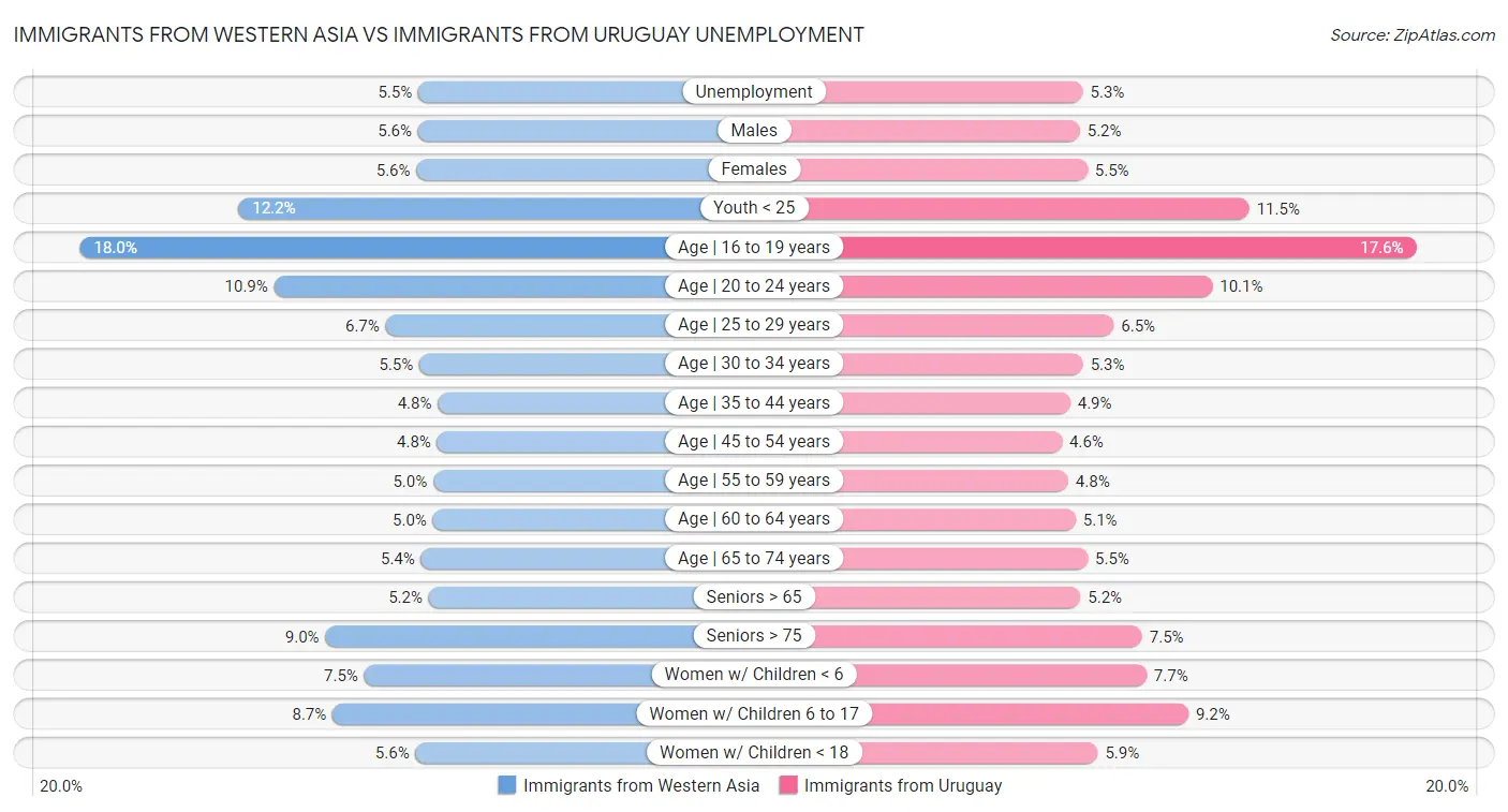 Immigrants from Western Asia vs Immigrants from Uruguay Unemployment