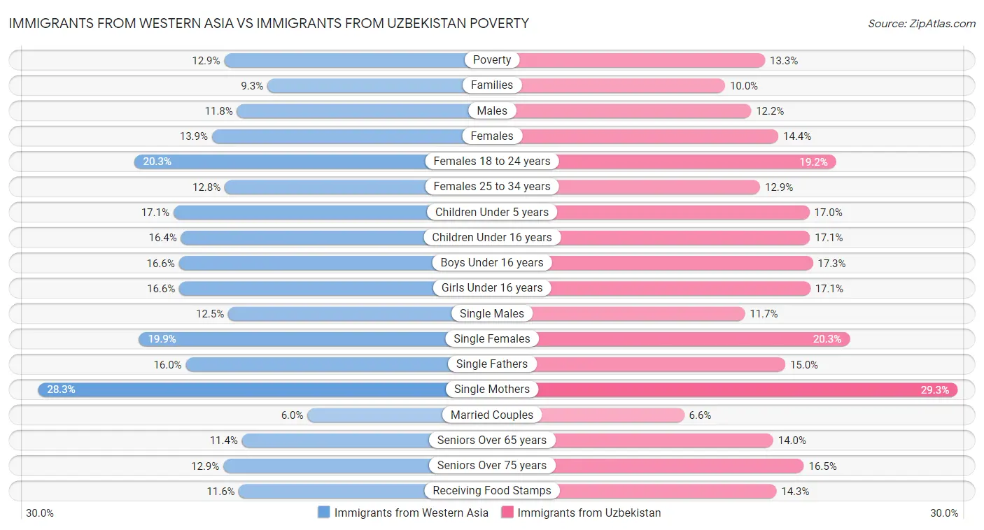 Immigrants from Western Asia vs Immigrants from Uzbekistan Poverty