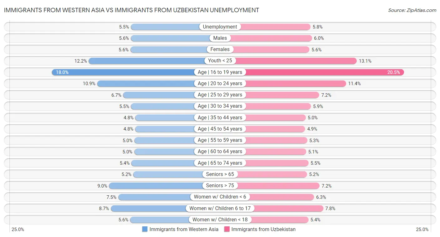 Immigrants from Western Asia vs Immigrants from Uzbekistan Unemployment