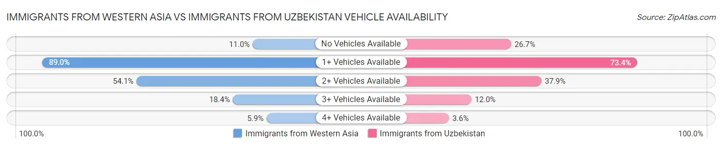 Immigrants from Western Asia vs Immigrants from Uzbekistan Vehicle Availability