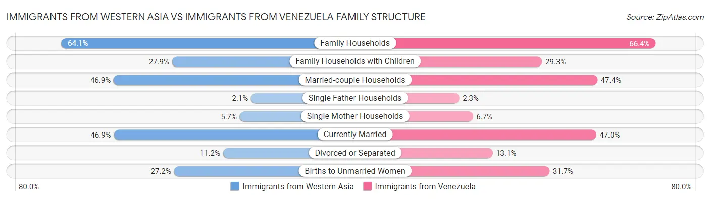 Immigrants from Western Asia vs Immigrants from Venezuela Family Structure