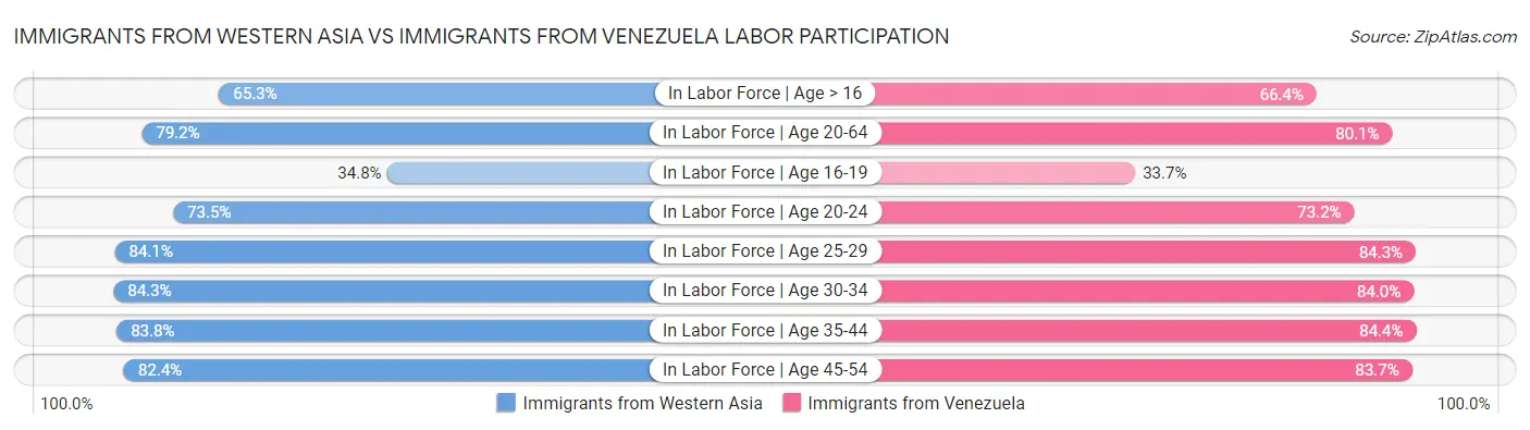 Immigrants from Western Asia vs Immigrants from Venezuela Labor Participation