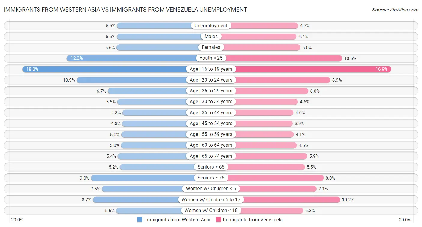 Immigrants from Western Asia vs Immigrants from Venezuela Unemployment