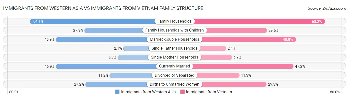 Immigrants from Western Asia vs Immigrants from Vietnam Family Structure