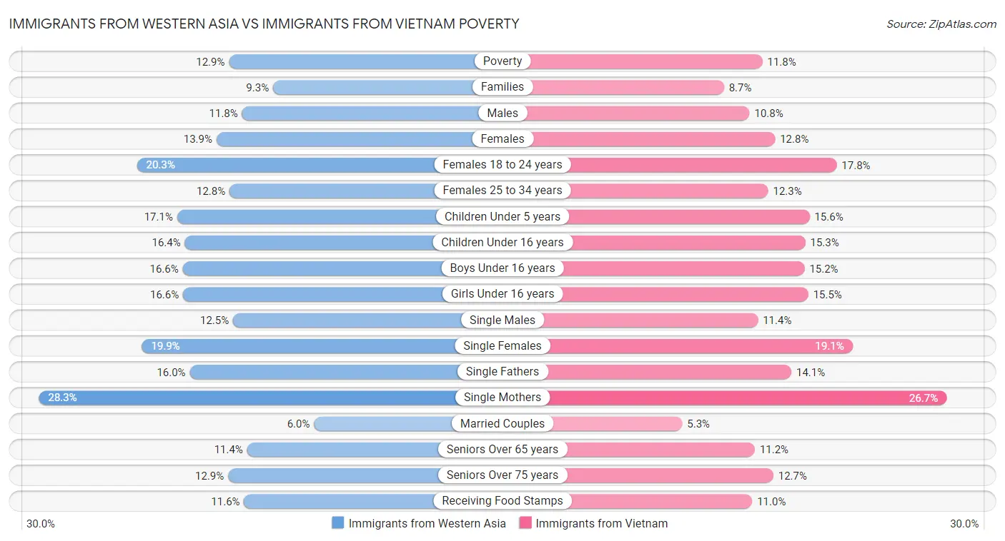 Immigrants from Western Asia vs Immigrants from Vietnam Poverty
