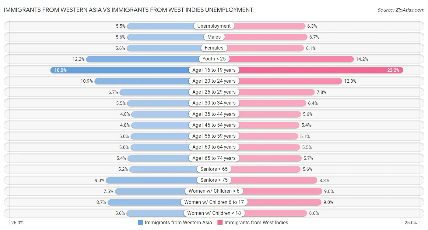Immigrants from Western Asia vs Immigrants from West Indies Unemployment