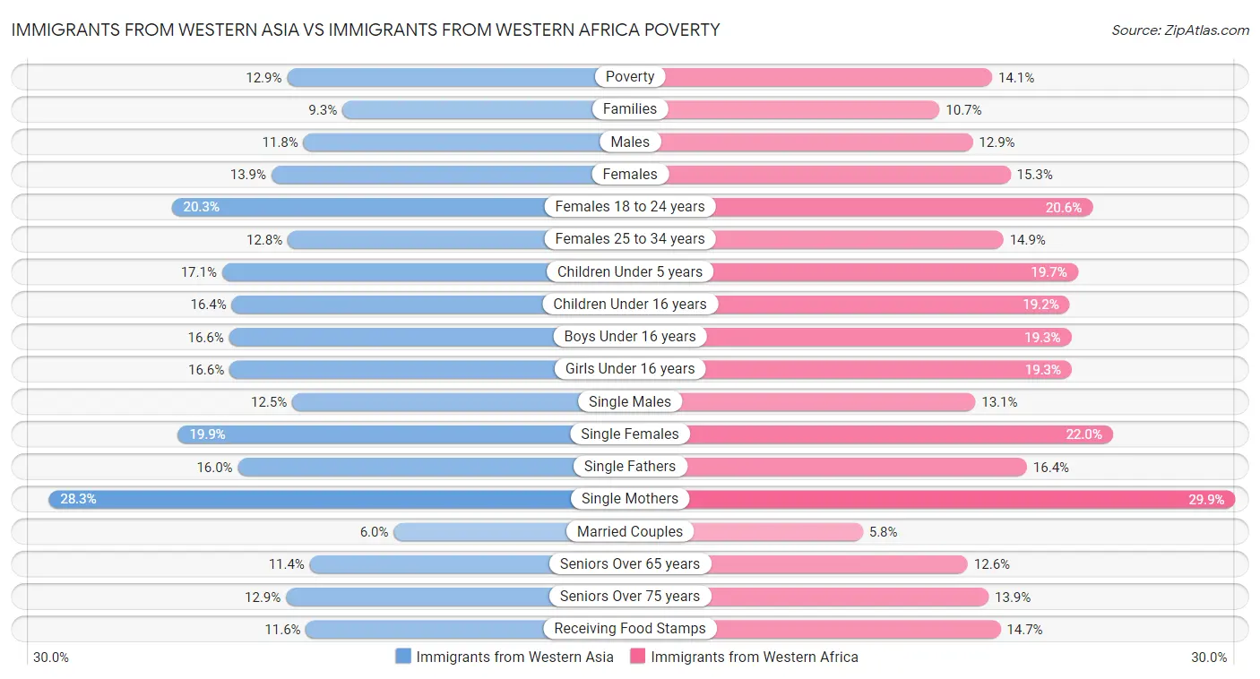 Immigrants from Western Asia vs Immigrants from Western Africa Poverty