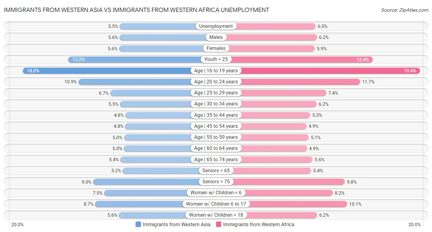 Immigrants from Western Asia vs Immigrants from Western Africa Unemployment
