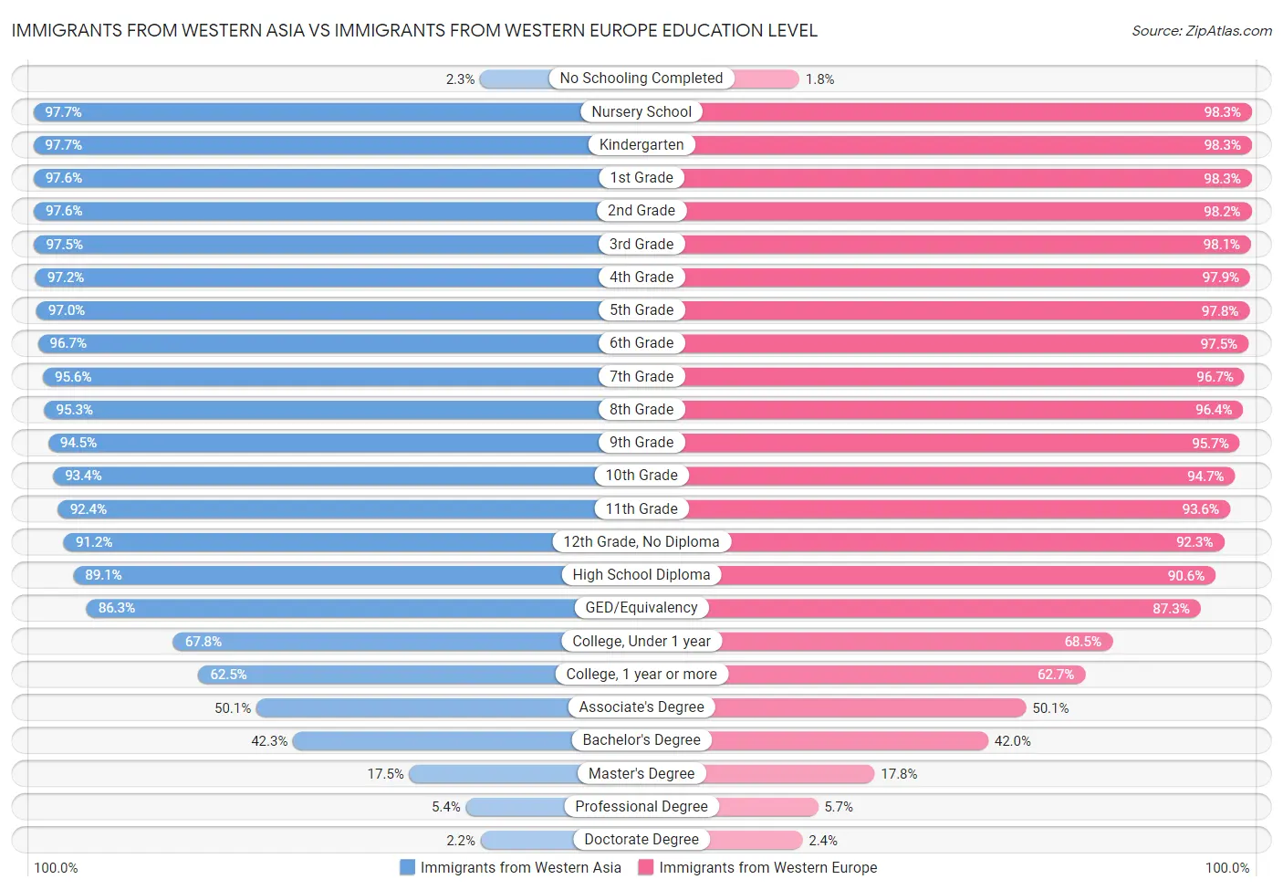 Immigrants from Western Asia vs Immigrants from Western Europe Education Level
