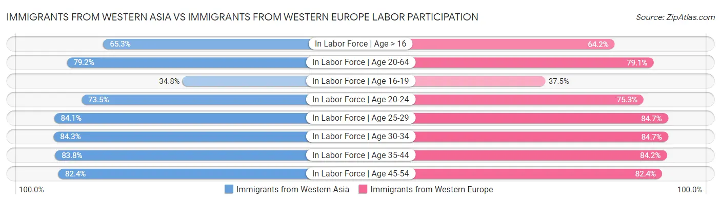 Immigrants from Western Asia vs Immigrants from Western Europe Labor Participation