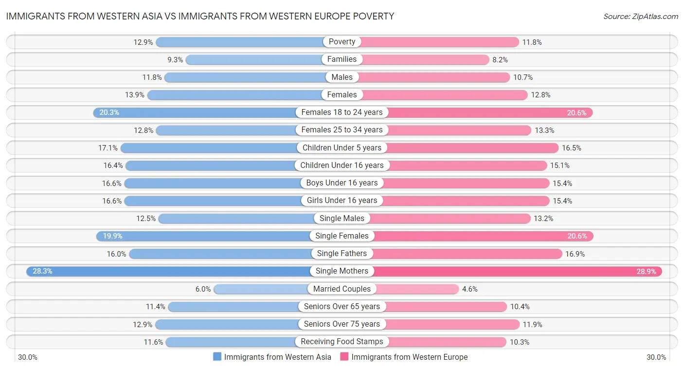 Immigrants from Western Asia vs Immigrants from Western Europe Poverty