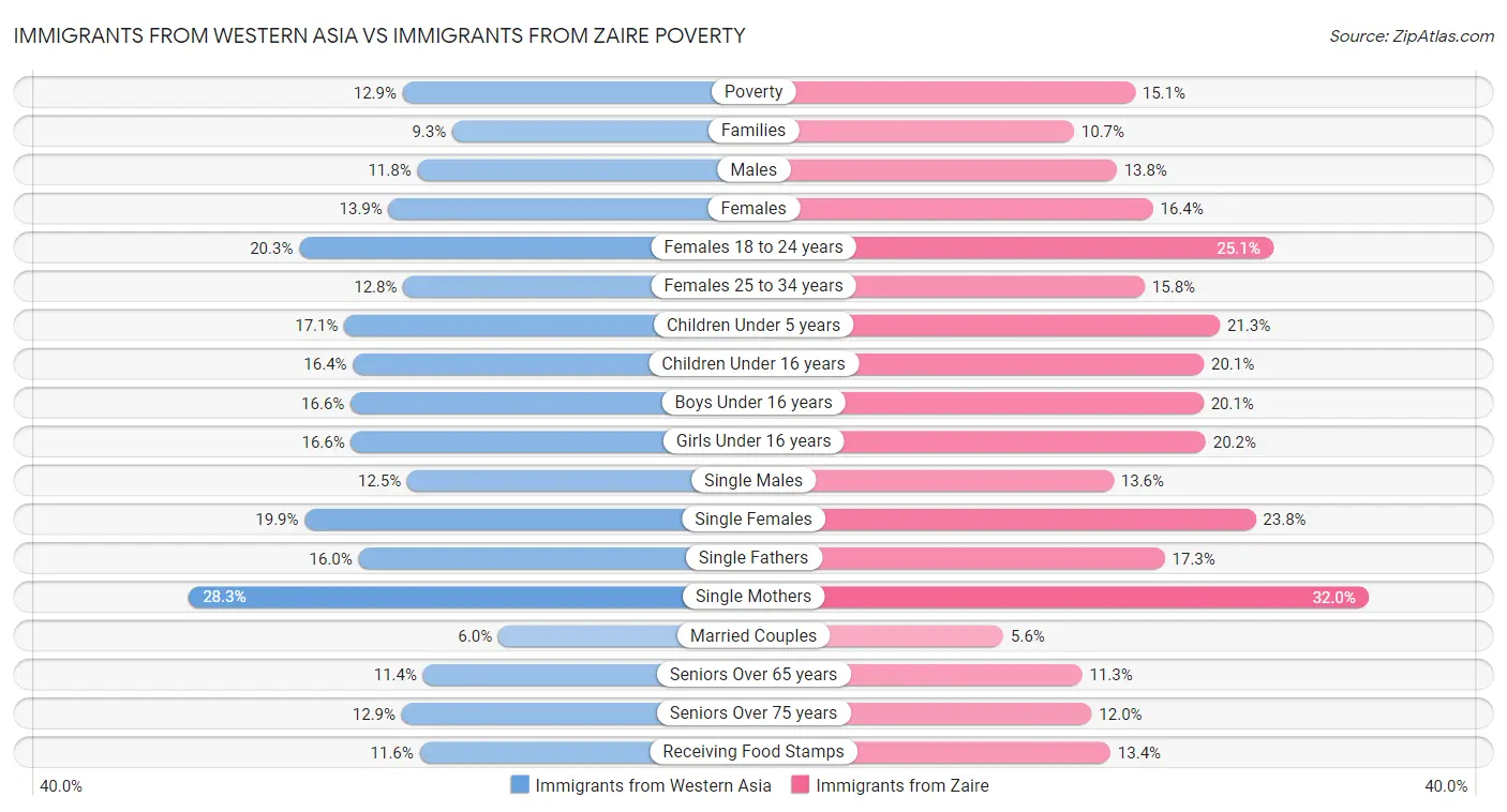 Immigrants from Western Asia vs Immigrants from Zaire Poverty