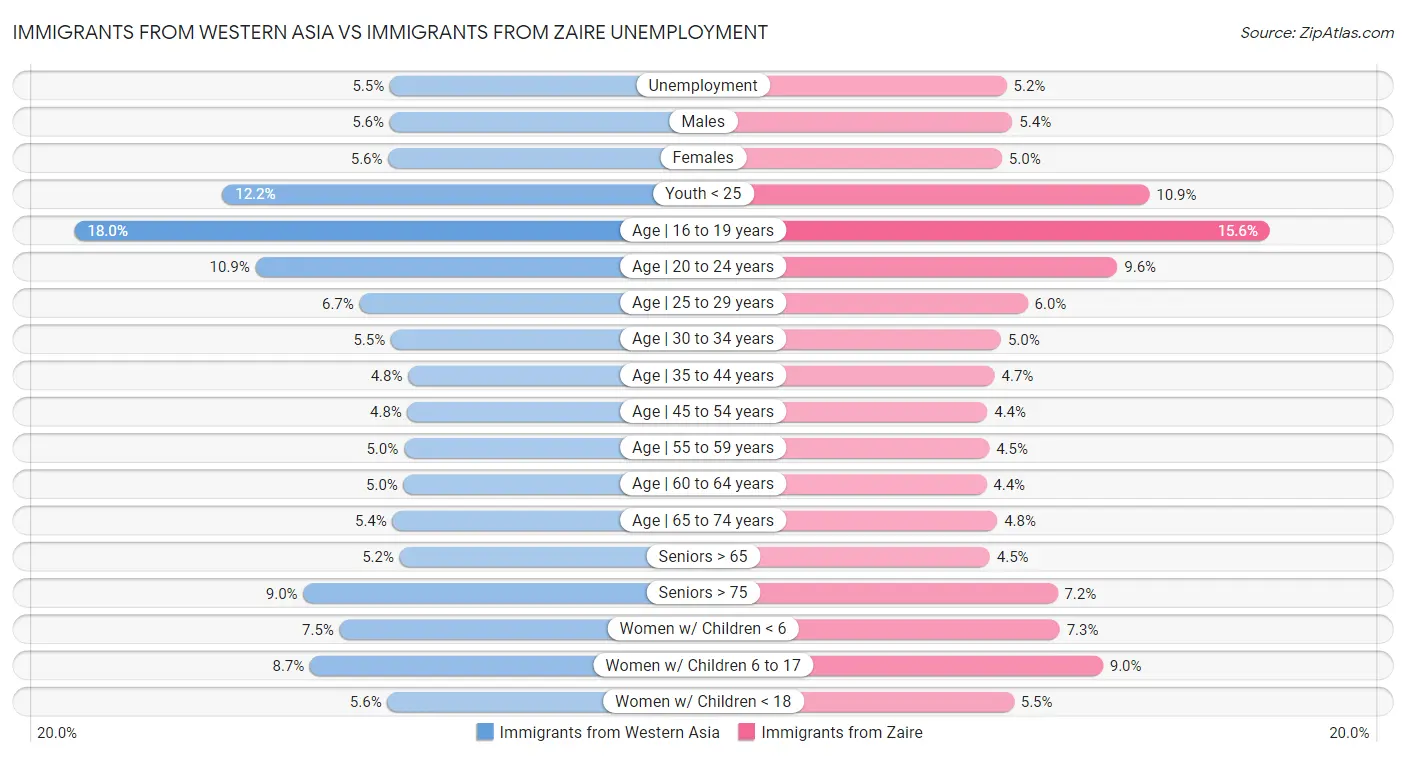 Immigrants from Western Asia vs Immigrants from Zaire Unemployment