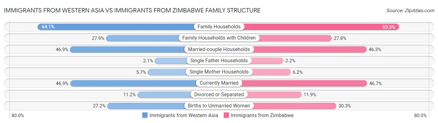Immigrants from Western Asia vs Immigrants from Zimbabwe Family Structure