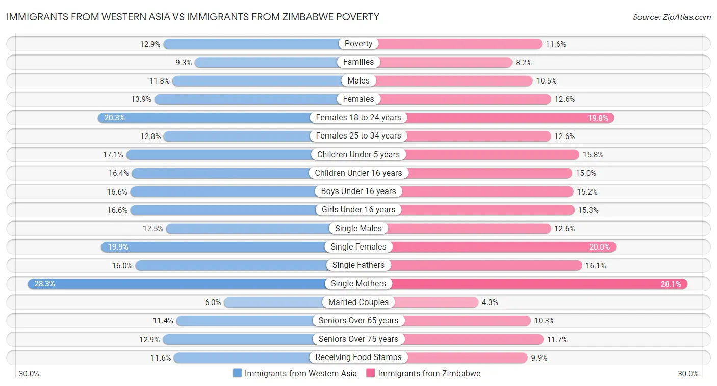 Immigrants from Western Asia vs Immigrants from Zimbabwe Poverty