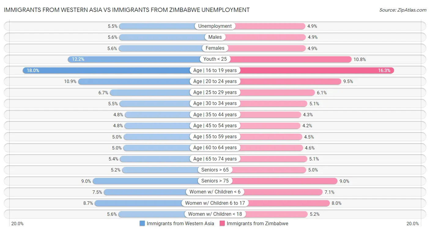 Immigrants from Western Asia vs Immigrants from Zimbabwe Unemployment