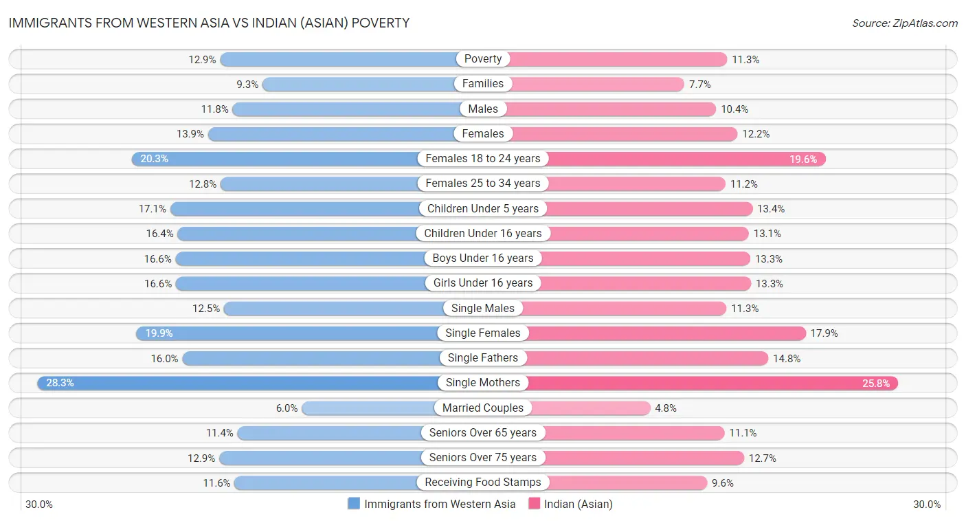 Immigrants from Western Asia vs Indian (Asian) Poverty
