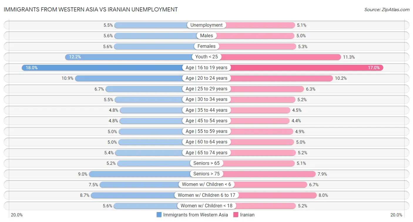 Immigrants from Western Asia vs Iranian Unemployment